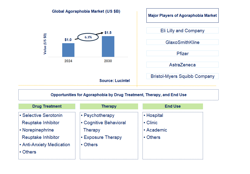 Agoraphobia Trends and Forecast